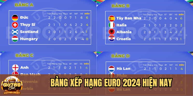 bang-xep-hang-hien-nay-cua-euro-2024 